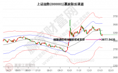 家用电器板块短线反弹 沪指今日虽上涨但下跌趋