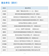 持续火爆!这一专业：结业生供求比1：10月收入